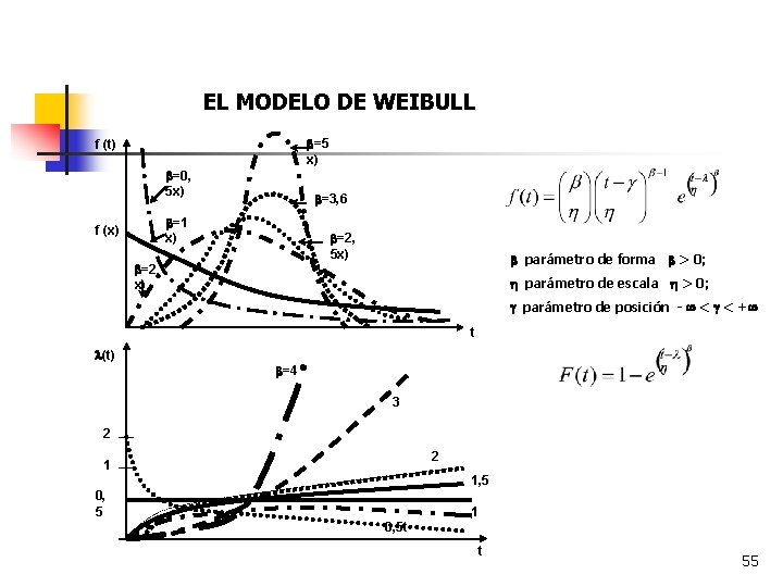  EL MODELO DE WEIBULL =5 x) f (t) =0, 5 x) =3, 6