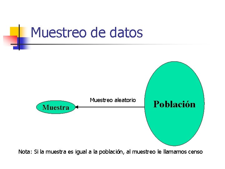 Muestreo de datos Muestreo aleatorio Muestra Población Nota: Si la muestra es igual a