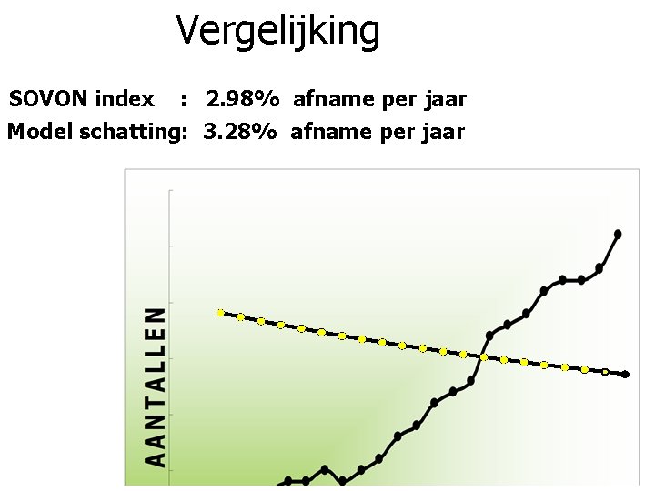 Vergelijking SOVON index : 2. 98% afname per jaar Model schatting: 3. 28% afname