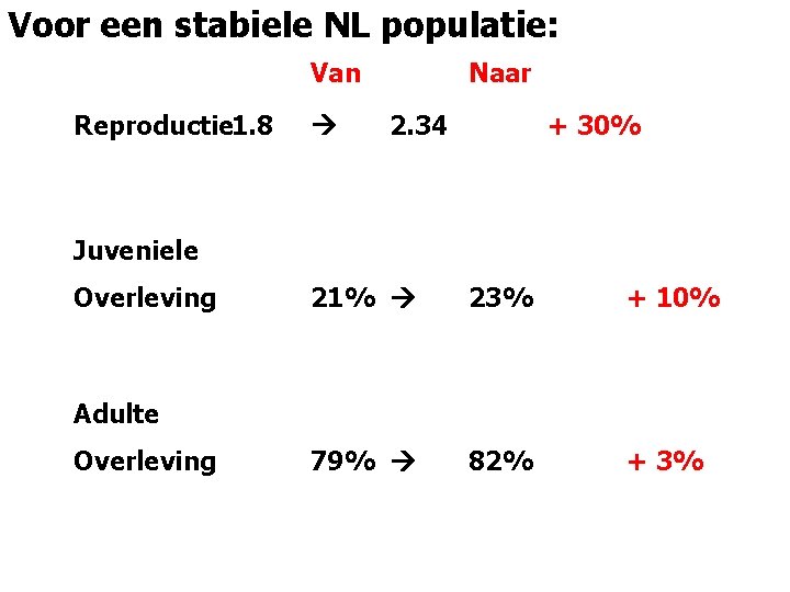 Voor een stabiele NL populatie: Van Reproductie 1. 8 Naar 2. 34 + 30%