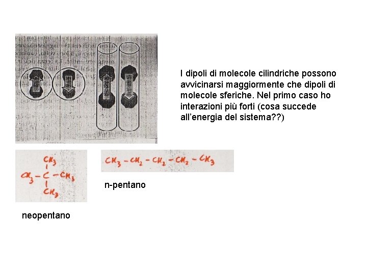 I dipoli di molecole cilindriche possono avvicinarsi maggiormente che dipoli di molecole sferiche. Nel