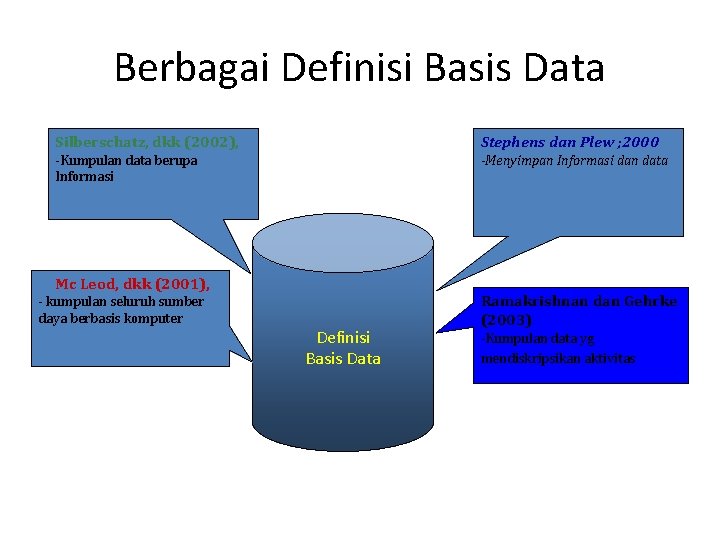 Berbagai Definisi Basis Data Silberschatz, dkk (2002), Stephens dan Plew ; 2000 -Menyimpan Informasi