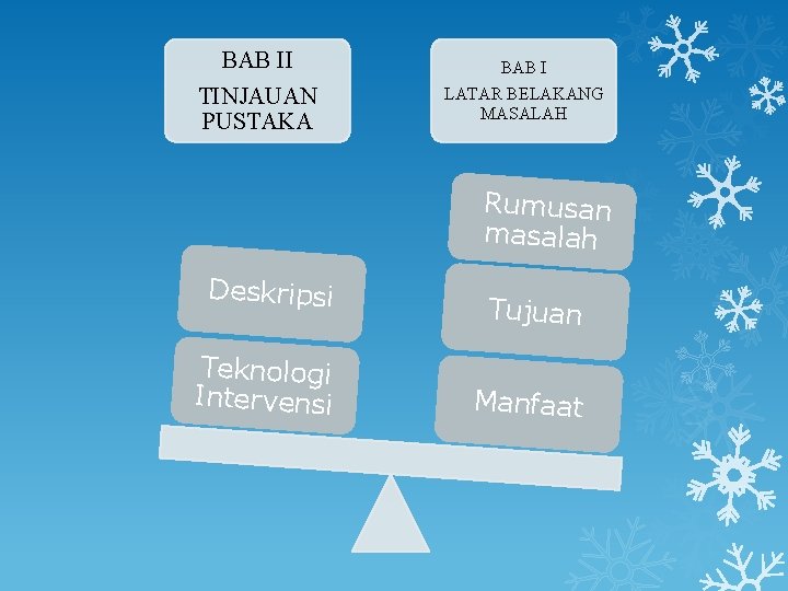BAB II TINJAUAN PUSTAKA BAB I LATAR BELAKANG MASALAH Rumusan masalah Deskripsi Teknologi Intervensi