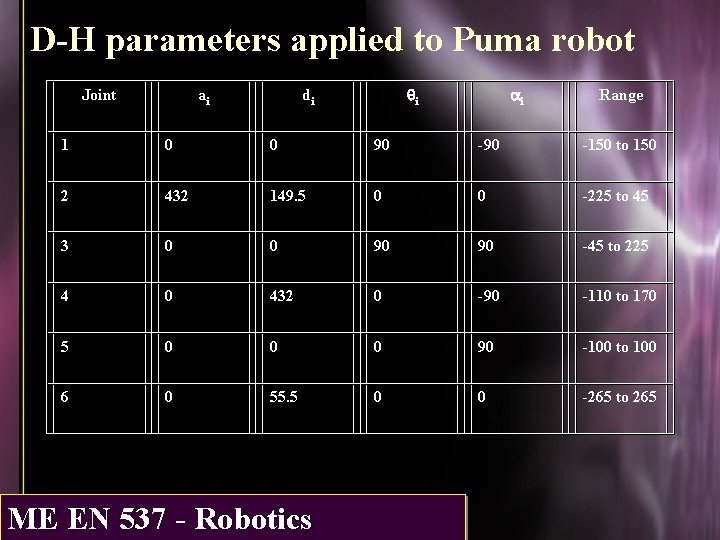 D-H parameters applied to Puma robot Joint ai qi di ai Range 1 0