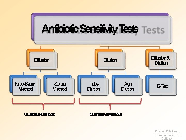 Antibiotic. Sensitivity. Tests Diffusion Kirby-Bauer Method Diffusion& Dilution Stokes Method Qualitative. Methods Tube Dilution