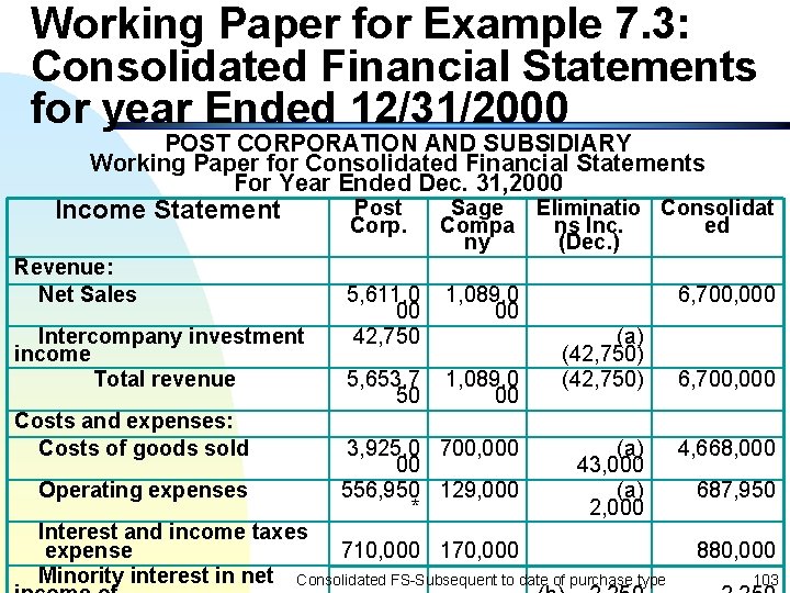 Working Paper for Example 7. 3: Consolidated Financial Statements for year Ended 12/31/2000 POST