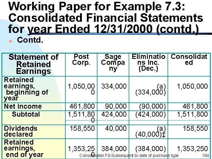 Working Paper for Example 7. 3: Consolidated Financial Statements for year Ended 12/31/2000 (contd.
