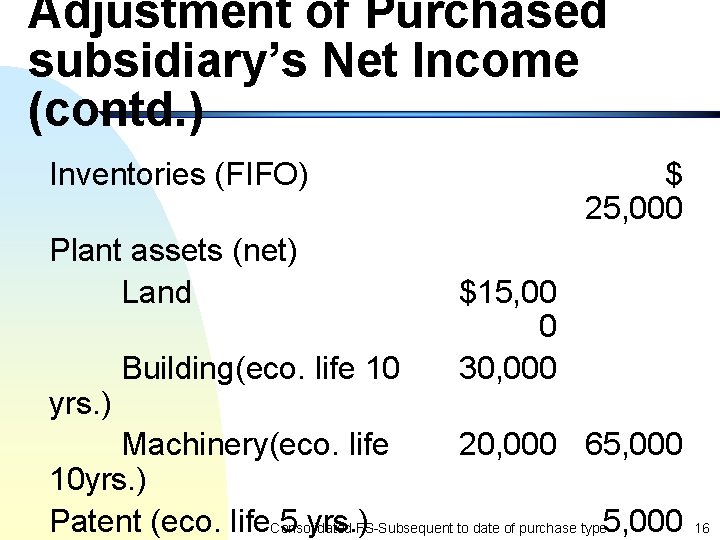 Adjustment of Purchased subsidiary’s Net Income (contd. ) Inventories (FIFO) Plant assets (net) Land