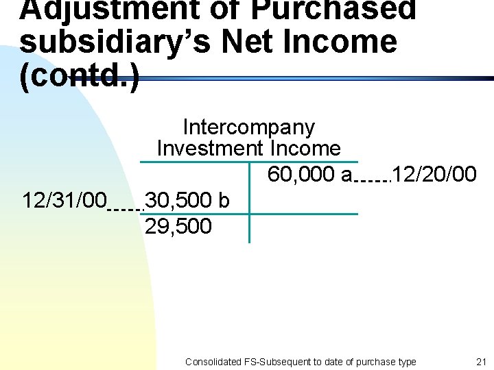 Adjustment of Purchased subsidiary’s Net Income (contd. ) 12/31/00 Intercompany Investment Income 60, 000