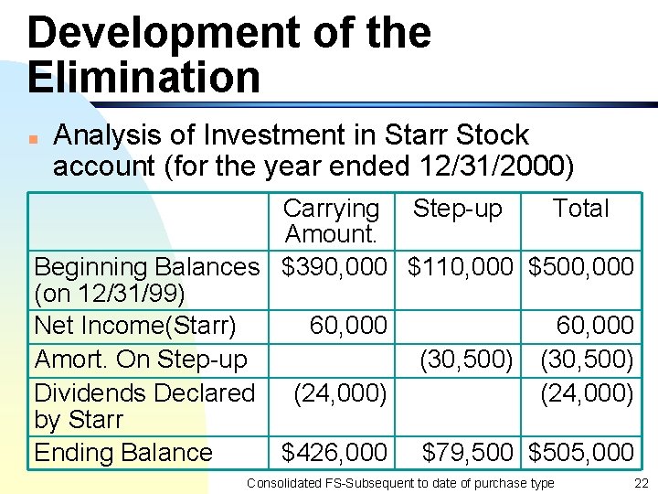 Development of the Elimination n Analysis of Investment in Starr Stock account (for the