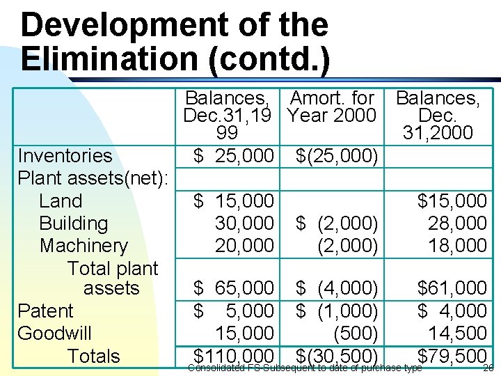 Development of the Elimination (contd. ) Inventories Plant assets(net): Land Building Machinery Total plant