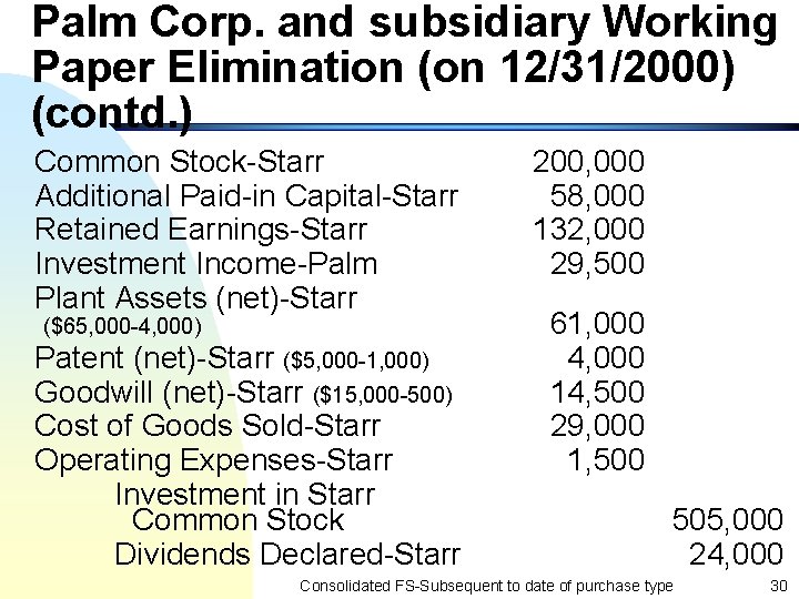 Palm Corp. and subsidiary Working Paper Elimination (on 12/31/2000) (contd. ) Common Stock-Starr Additional