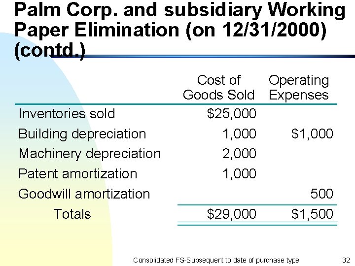 Palm Corp. and subsidiary Working Paper Elimination (on 12/31/2000) (contd. ) Inventories sold Building