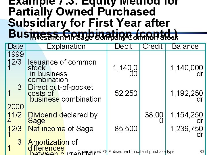 Example 7. 3: Equity Method for Partially Owned Purchased Subsidiary for First Year after