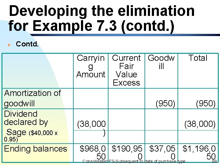 Developing the elimination for Example 7. 3 (contd. ) n Contd. Carryin Current Goodw