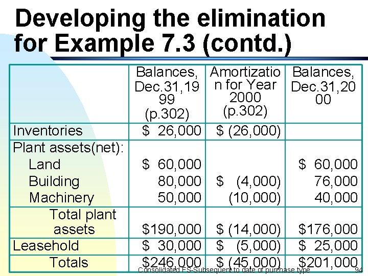 Developing the elimination for Example 7. 3 (contd. ) Inventories Plant assets(net): Land Building