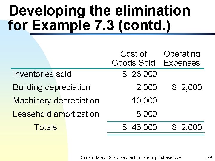 Developing the elimination for Example 7. 3 (contd. ) Cost of Operating Goods Sold