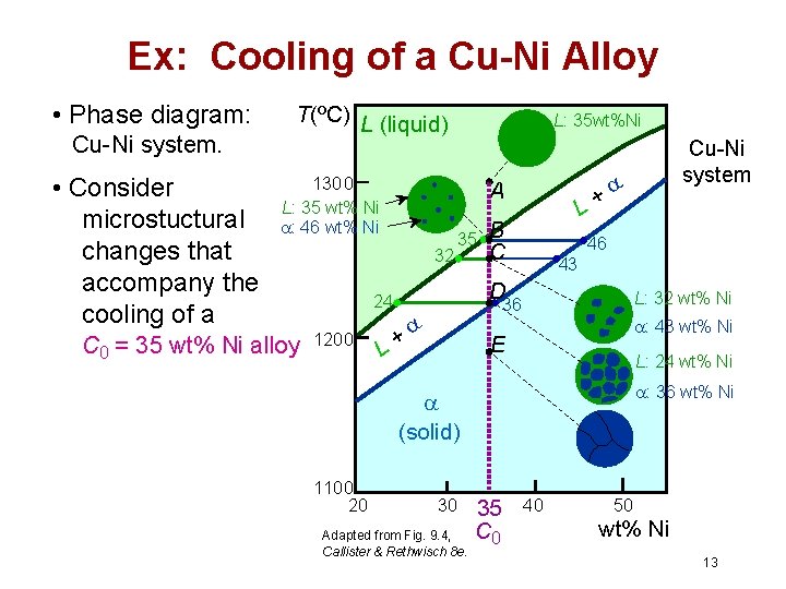 Ex: Cooling of a Cu-Ni Alloy • Phase diagram: Cu-Ni system. • Consider microstuctural
