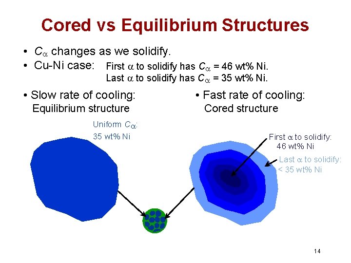 Cored vs Equilibrium Structures • C changes as we solidify. • Cu-Ni case: First