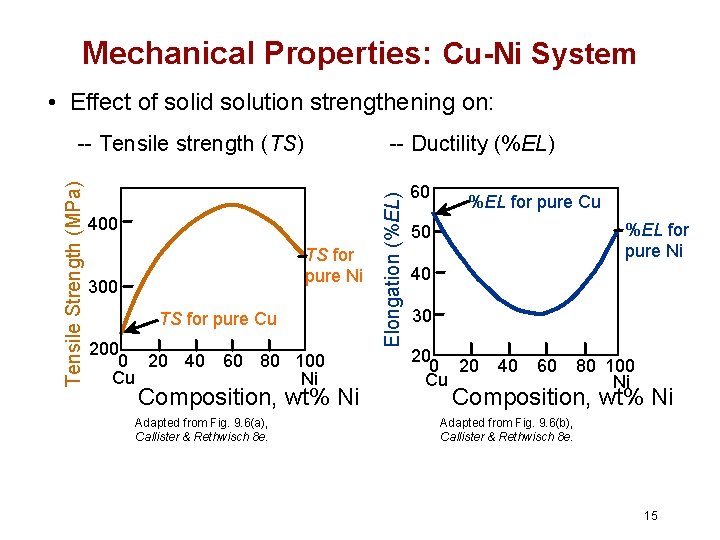 Mechanical Properties: Cu-Ni System • Effect of solid solution strengthening on: -- Ductility (%EL)