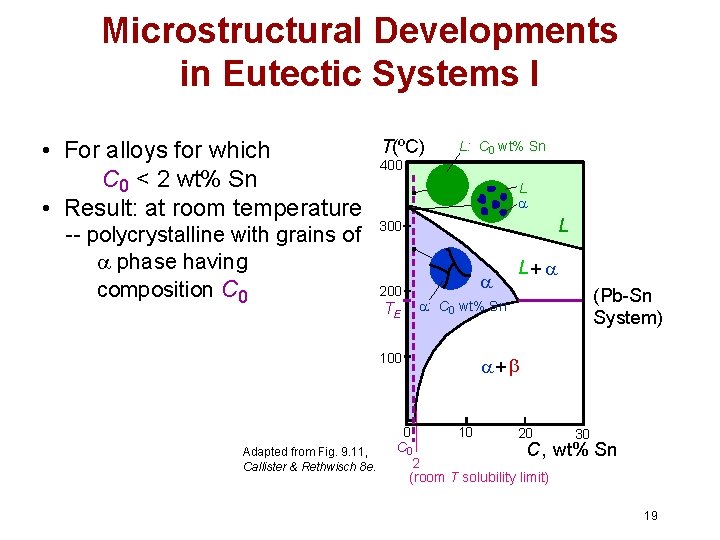Microstructural Developments in Eutectic Systems I • For alloys for which C 0 <