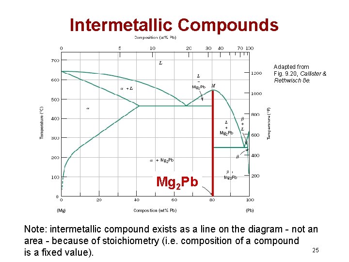 Intermetallic Compounds Adapted from Fig. 9. 20, Callister & Rethwisch 8 e. Mg 2