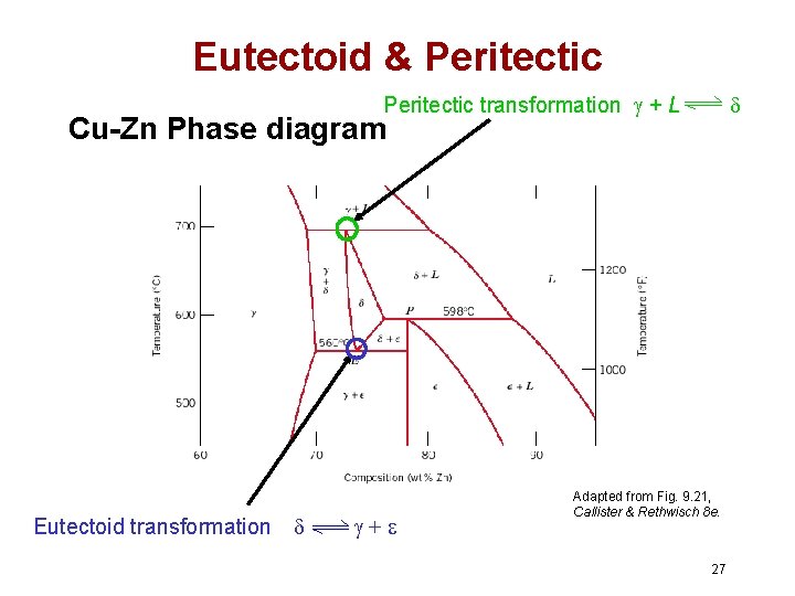 Eutectoid & Peritectic transformation + L Cu-Zn Phase diagram Eutectoid transformation + Adapted from