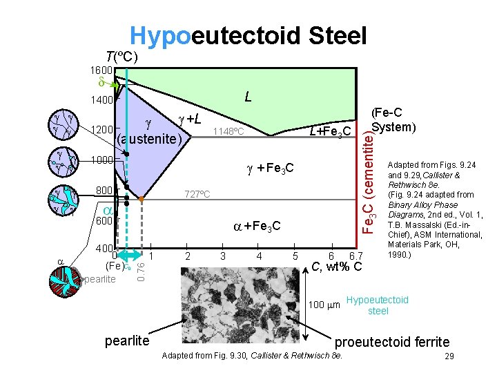 Hypoeutectoid Steel T(ºC) 1600 L +L 1200 (austenite) + Fe 3 C 800 727ºC