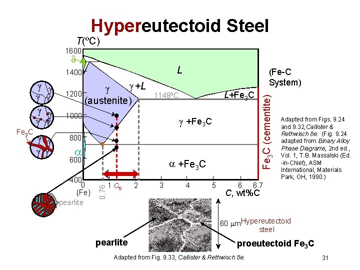 Hypereutectoid Steel T(ºC) 1600 L Fe 3 C +L 1200 (austenite) 1000 L+Fe 3