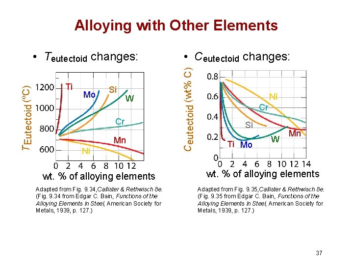 Alloying with Other Elements Ti Mo Si W Cr Mn Ni wt. % of