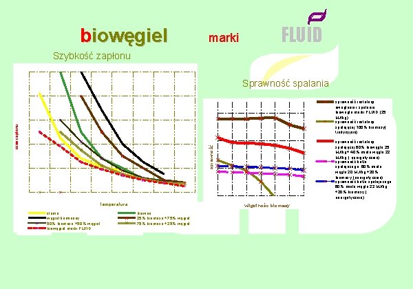 biowęgiel marki FLUID Szybkość zapłonu Sprawność spalania sprawność instalacji spalającej 60% biowęgla 25 MJ/kg+