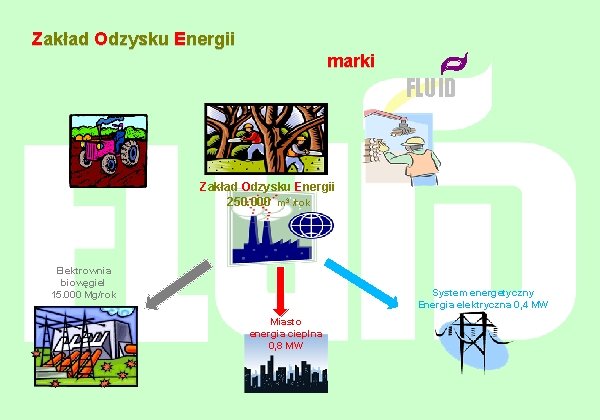 Zakład Odzysku Energii marki FLUID Zakład Odzysku Energii 250. 000 m 3 /rok Elektrownia