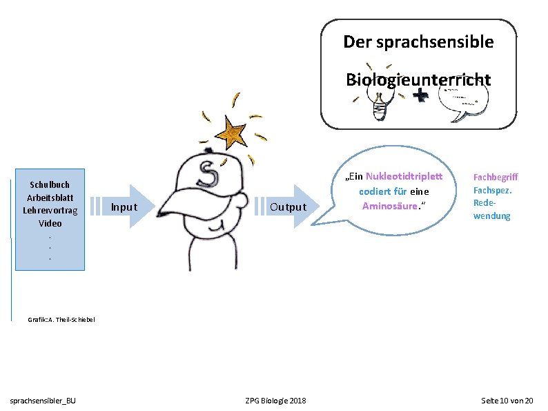 Der sprachsensible Biologieunterricht Schulbuch Arbeitsblatt Lehrervortrag Video. . . Input Output „Ein Nukleotidtriplett codiert