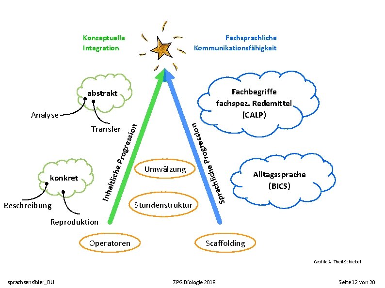 Konzeptuelle Integration Fachsprachliche Kommunikationsfähigkeit Fachbegriffe fachspez. Redemittel (CALP) abstrakt n Beschreibung P si s