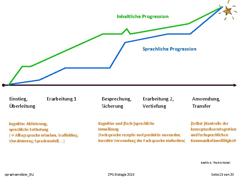 Inhaltliche Progression Sprachliche Progression Einstieg, Überleitung Erarbeitung 1 kognitive Aktivierung, sprachliche Entlastung (→ Alltagssprache