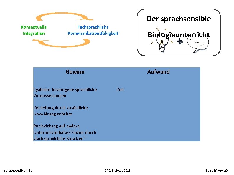 Der sprachsensible Konzeptuelle Integration Fachsprachliche Kommunikationsfähigkeit Gewinn Egalisiert heterogene sprachliche Voraussetzungen Biologieunterricht Aufwand Zeit