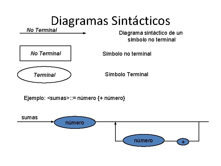 Diagramas Sintácticos No Terminal Diagrama sintáctico de un símbolo no terminal No Terminal Símbolo