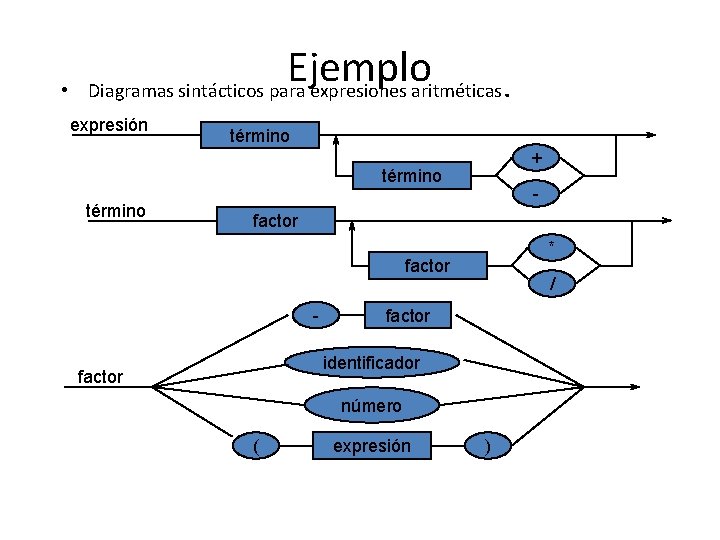  • Ejemplo Diagramas sintácticos para expresiones aritméticas. expresión término + término - factor