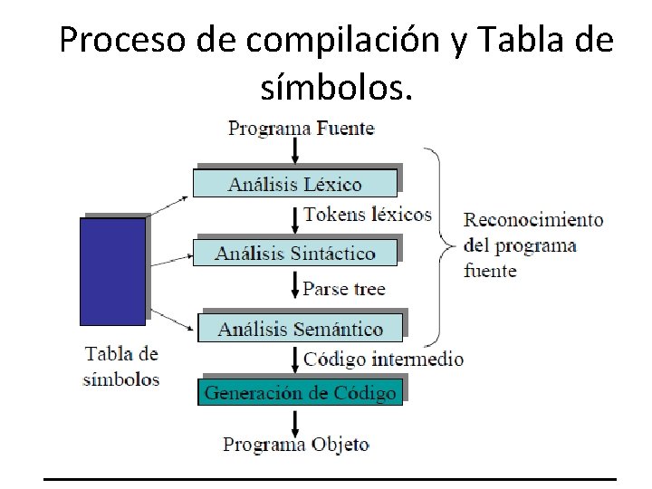 Proceso de compilación y Tabla de símbolos. Oscar Bonilla 20 