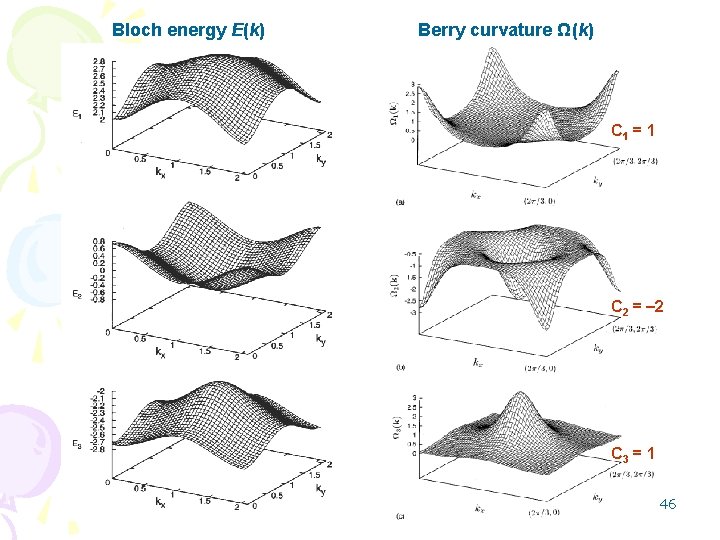 Bloch energy E(k) Berry curvature Ω(k) C 1 = 1 C 2 = 2