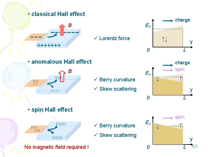 • classical Hall effect charge EF B ü Lorentz force +++++++ ↑↓ y