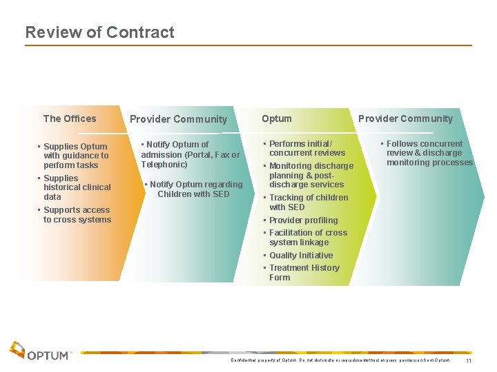 Review of Contract The Offices • Supplies Optum with guidance to perform tasks •