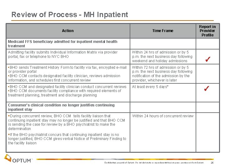 Review of Process - MH Inpatient Action Time Frame Report in Provider Profile Medicaid