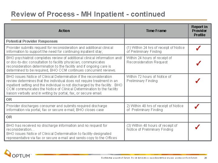 Review of Process - MH Inpatient - continued Action Time Frame Report in Provider