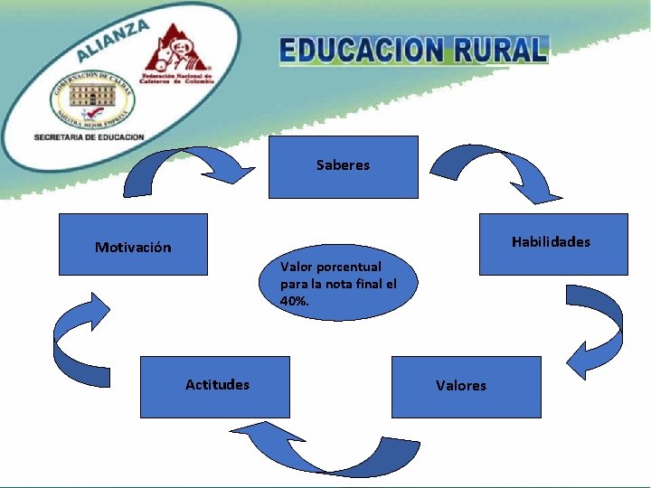 Saberes Habilidades Motivación Valor porcentual para la nota final el 40%. Actitudes Valores 