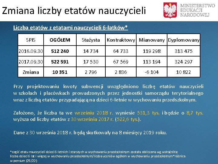 Zmiana liczby etatów nauczycieli Liczba etatów z etatami nauczycieli 6 -latków* SPIS OGÓŁEM Stażysta