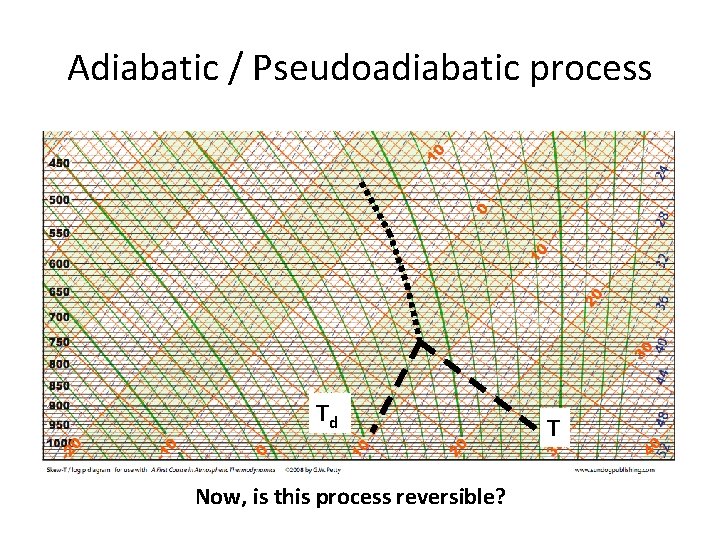 Adiabatic / Pseudoadiabatic process Td Now, is this process reversible? T Adiabatic / Pseudoadiabatic process Td Now, is this process reversible? T