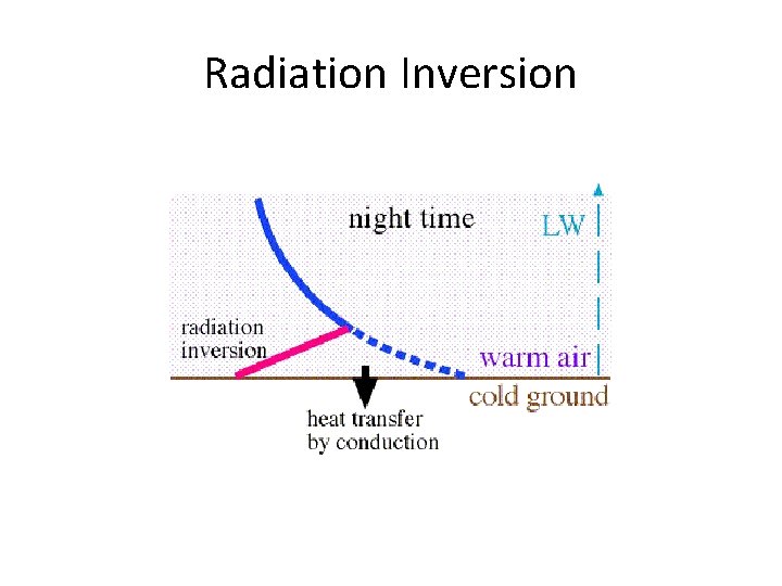 Radiation Inversion Radiation Inversion