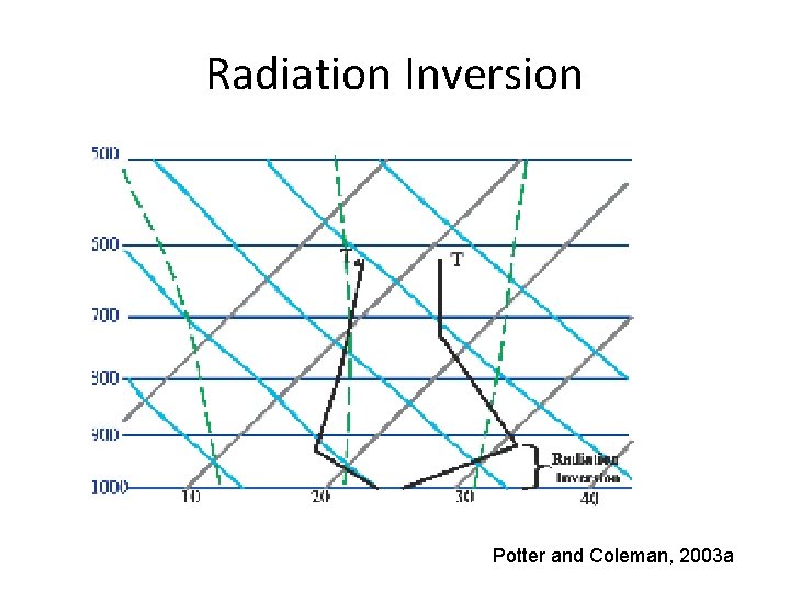 Radiation Inversion Potter and Coleman, 2003 a Radiation Inversion Potter and Coleman, 2003 a