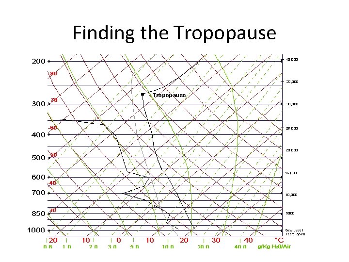 Finding the Tropopause Finding the Tropopause